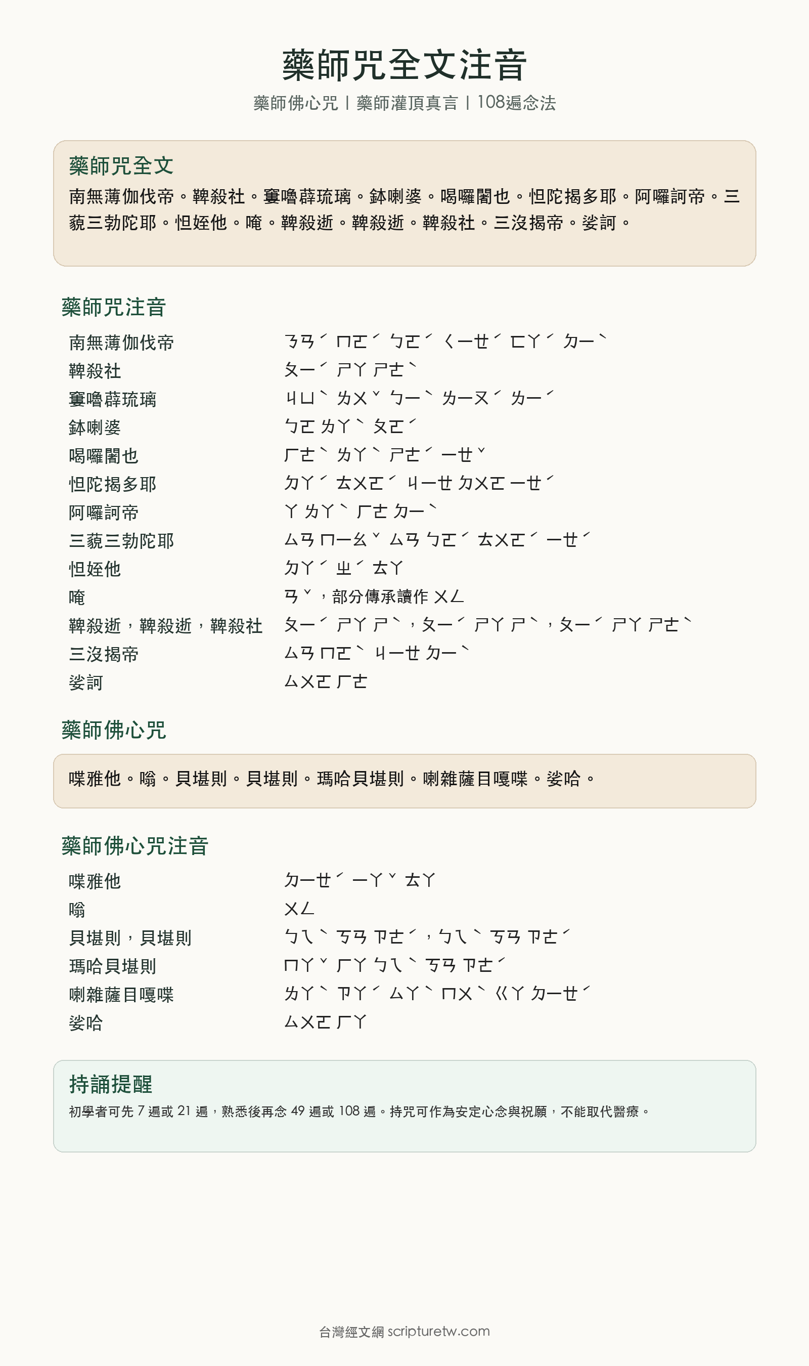 藥師咒全文注音 PDF 預覽圖,包含藥師灌頂真言與藥師佛心咒注音